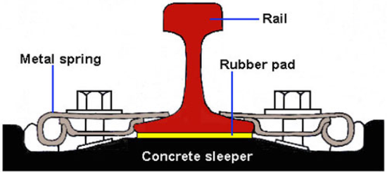 rail fastening rail fastening